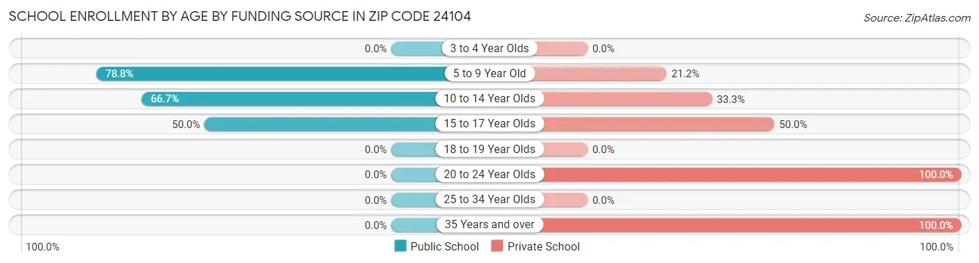 School Enrollment by Age by Funding Source in Zip Code 24104