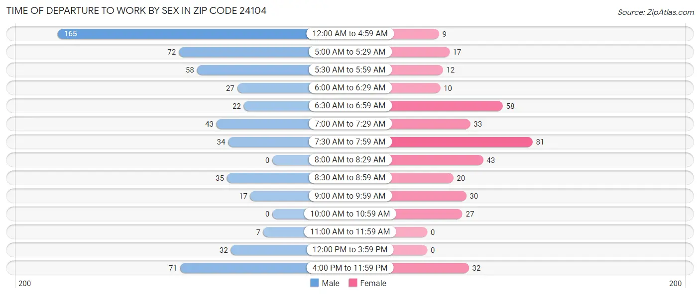 Time of Departure to Work by Sex in Zip Code 24104