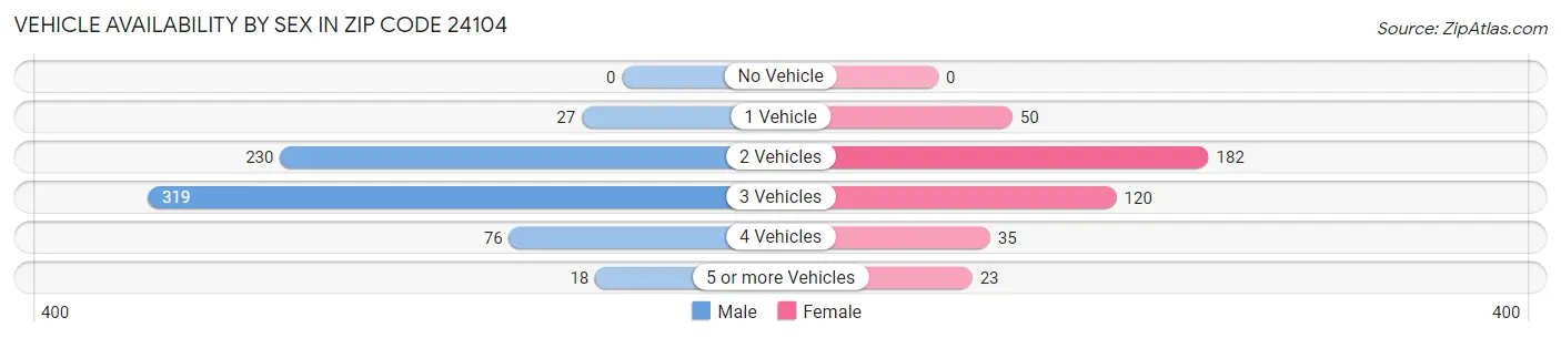 Vehicle Availability by Sex in Zip Code 24104