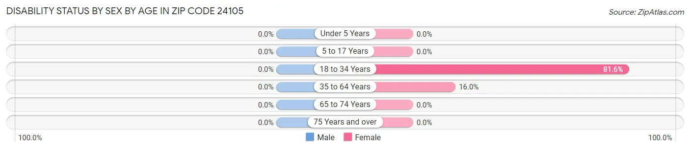 Disability Status by Sex by Age in Zip Code 24105