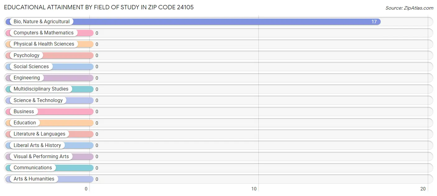 Educational Attainment by Field of Study in Zip Code 24105