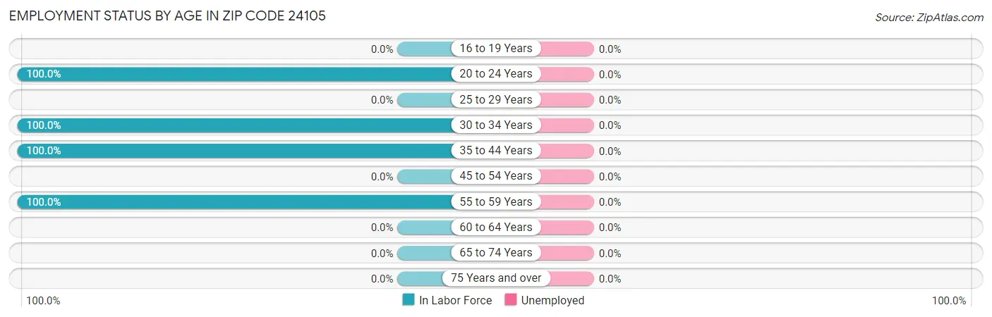 Employment Status by Age in Zip Code 24105