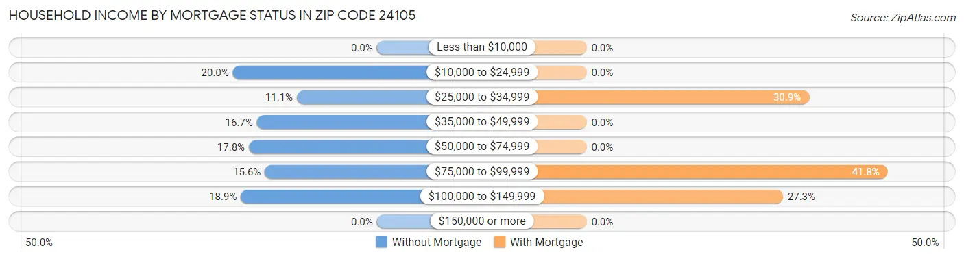 Household Income by Mortgage Status in Zip Code 24105