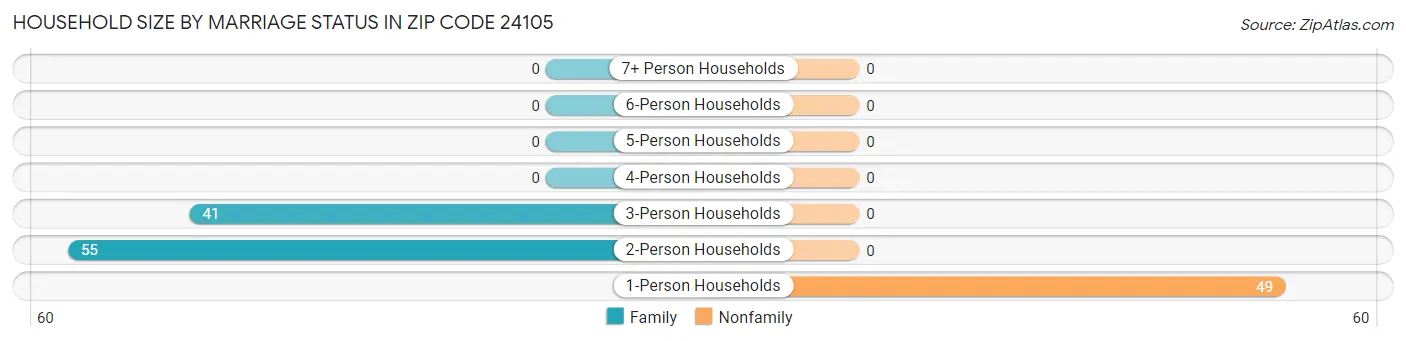 Household Size by Marriage Status in Zip Code 24105