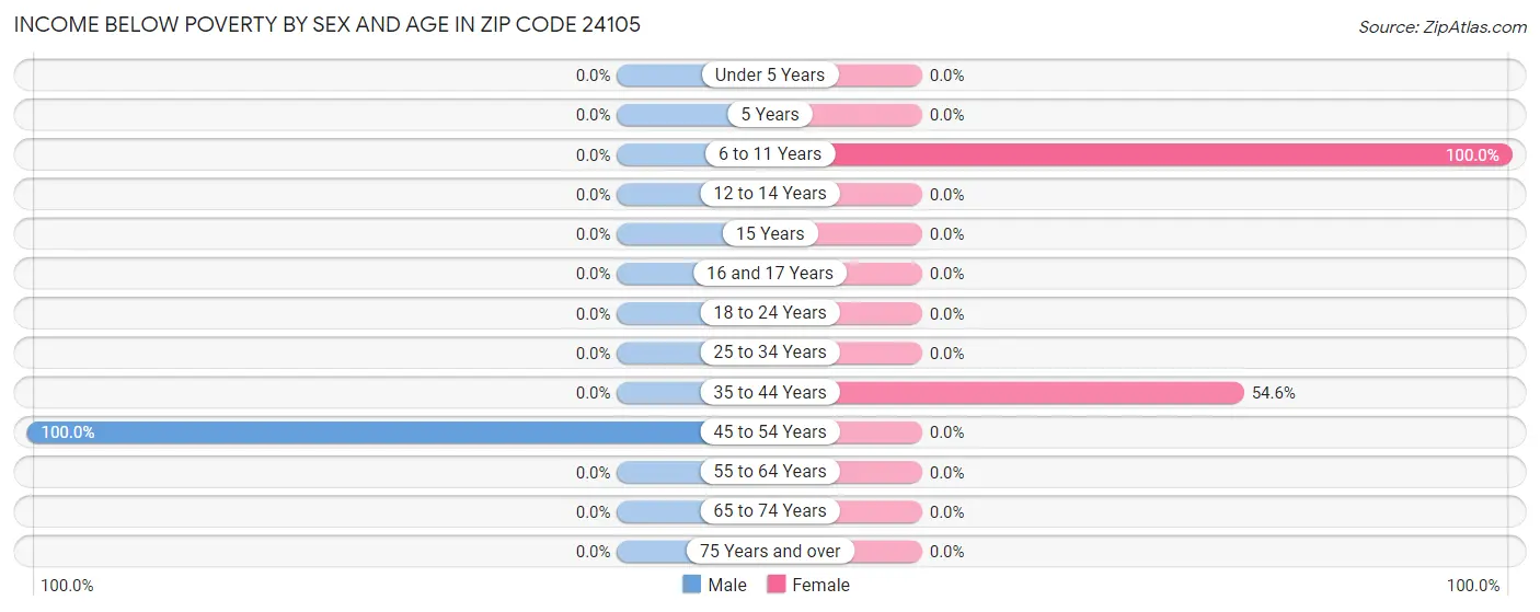 Income Below Poverty by Sex and Age in Zip Code 24105