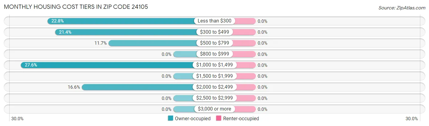 Monthly Housing Cost Tiers in Zip Code 24105
