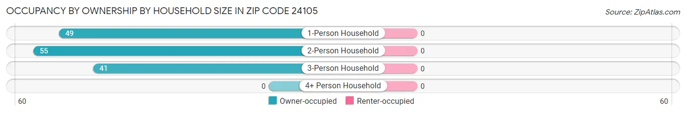 Occupancy by Ownership by Household Size in Zip Code 24105