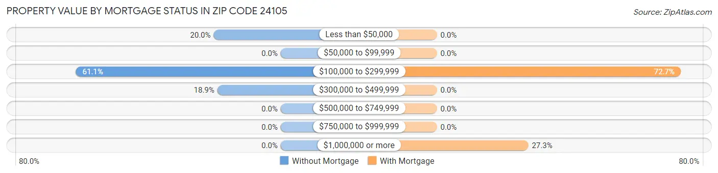 Property Value by Mortgage Status in Zip Code 24105