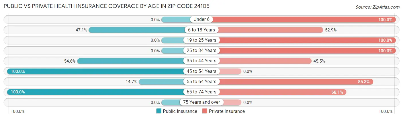 Public vs Private Health Insurance Coverage by Age in Zip Code 24105