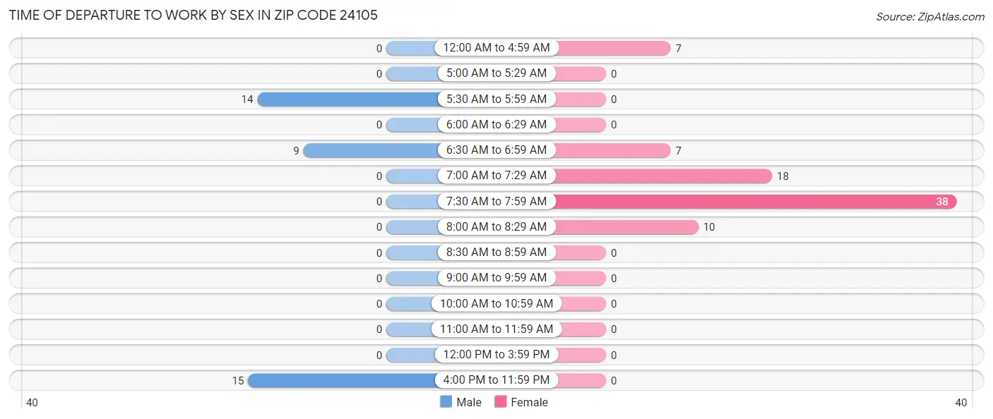 Time of Departure to Work by Sex in Zip Code 24105
