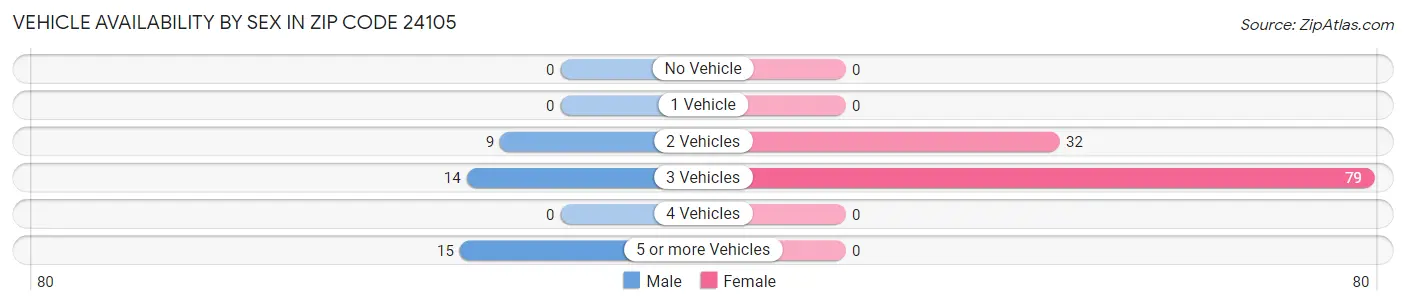Vehicle Availability by Sex in Zip Code 24105