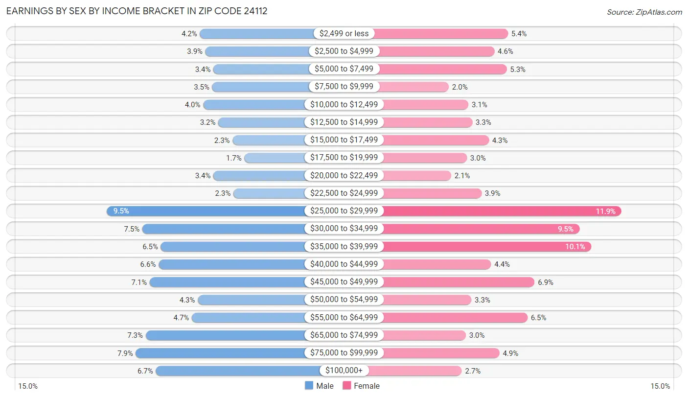 Earnings by Sex by Income Bracket in Zip Code 24112