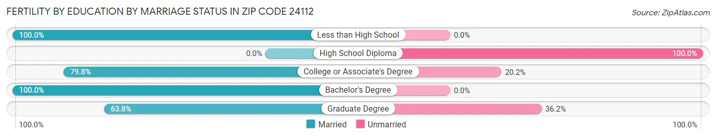 Female Fertility by Education by Marriage Status in Zip Code 24112