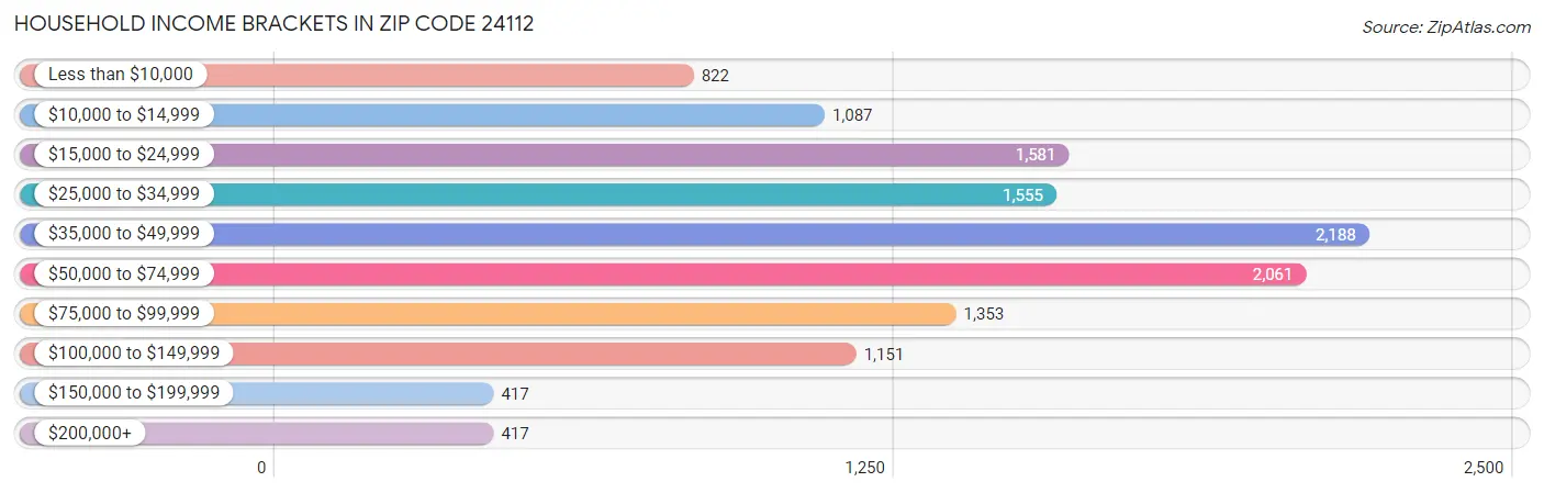 Household Income Brackets in Zip Code 24112