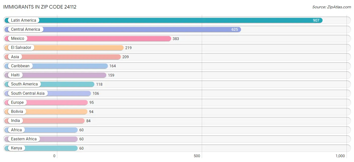 Immigrants in Zip Code 24112