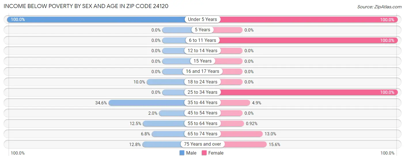 Income Below Poverty by Sex and Age in Zip Code 24120