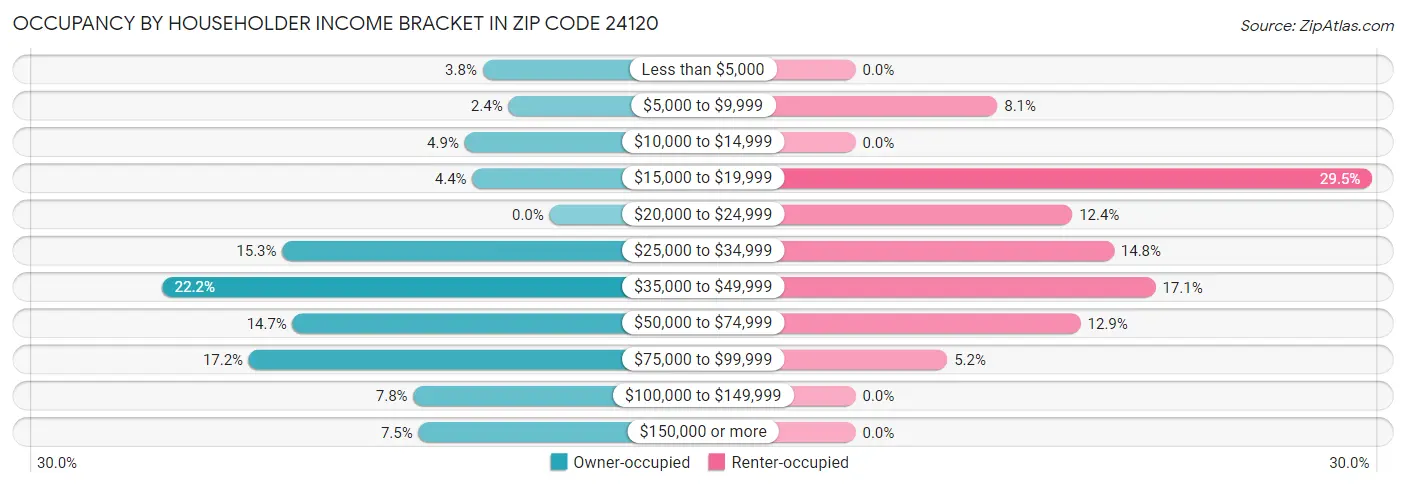 Occupancy by Householder Income Bracket in Zip Code 24120