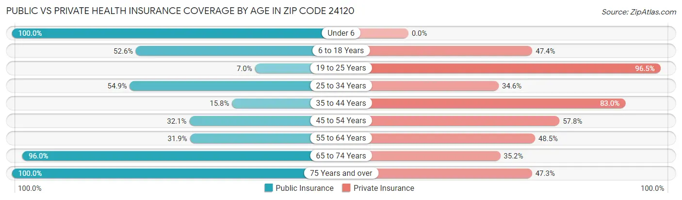 Public vs Private Health Insurance Coverage by Age in Zip Code 24120