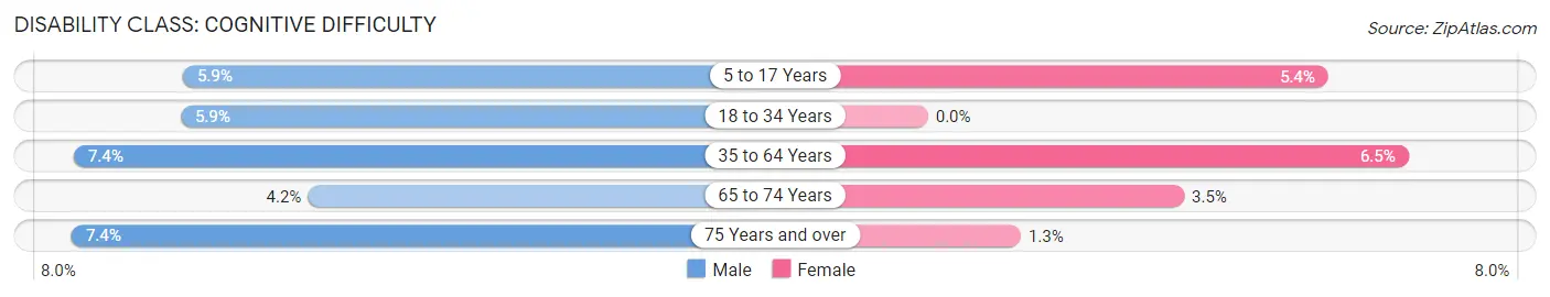 Disability in Zip Code 24121: <span>Cognitive Difficulty</span>