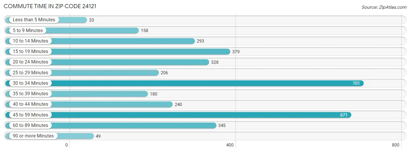 Commute Time in Zip Code 24121