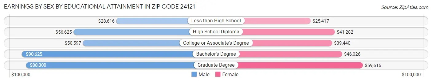 Earnings by Sex by Educational Attainment in Zip Code 24121