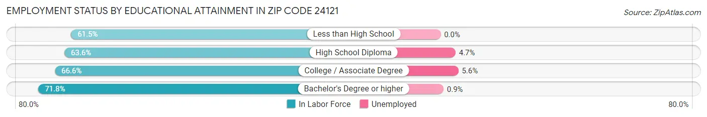 Employment Status by Educational Attainment in Zip Code 24121