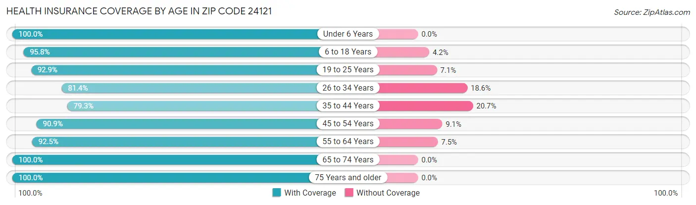 Health Insurance Coverage by Age in Zip Code 24121