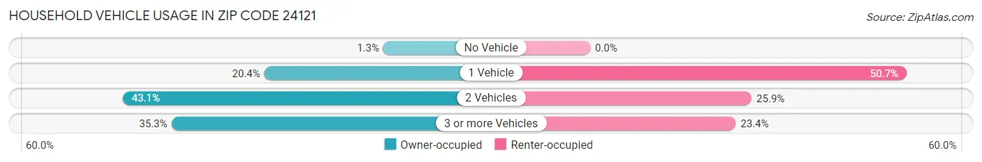 Household Vehicle Usage in Zip Code 24121