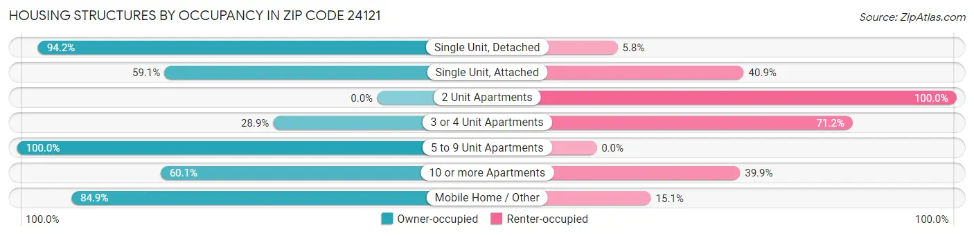 Housing Structures by Occupancy in Zip Code 24121