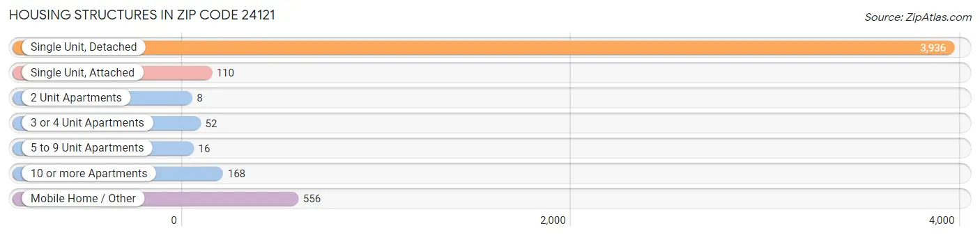 Housing Structures in Zip Code 24121