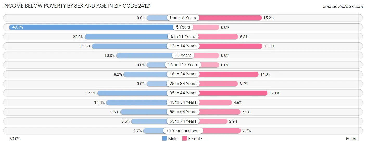 Income Below Poverty by Sex and Age in Zip Code 24121