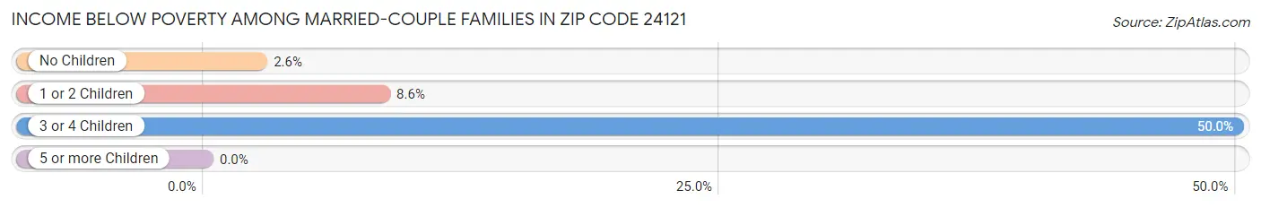 Income Below Poverty Among Married-Couple Families in Zip Code 24121