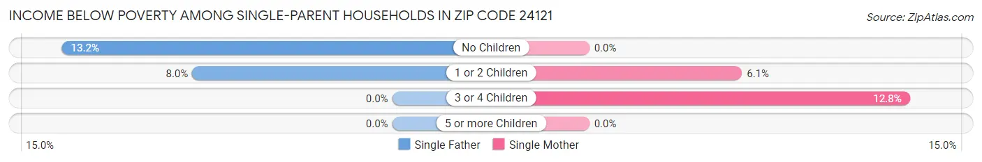 Income Below Poverty Among Single-Parent Households in Zip Code 24121