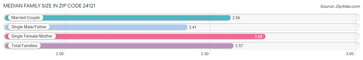 Median Family Size in Zip Code 24121