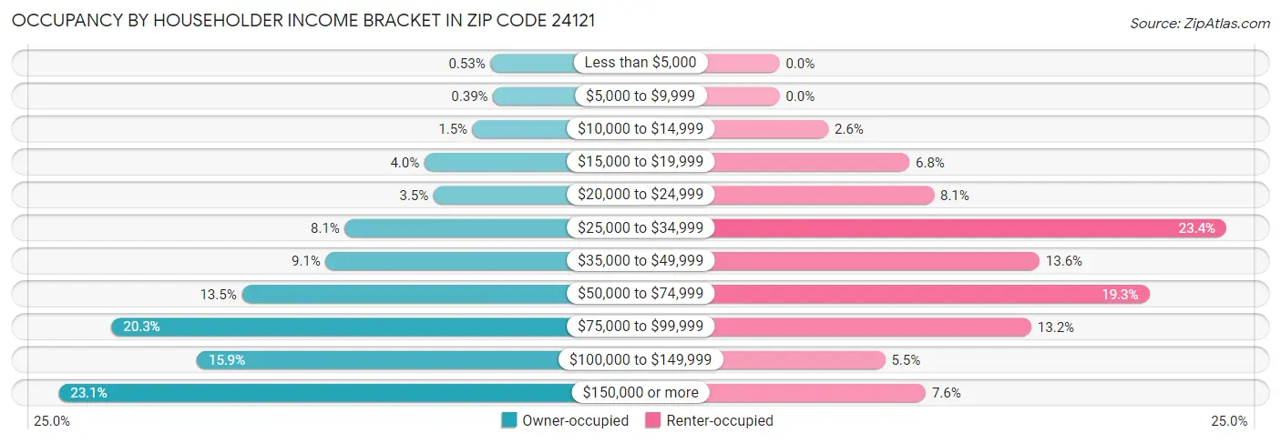Occupancy by Householder Income Bracket in Zip Code 24121