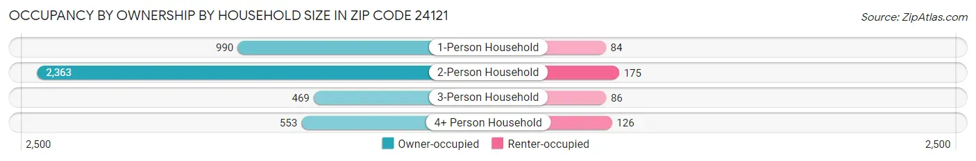 Occupancy by Ownership by Household Size in Zip Code 24121