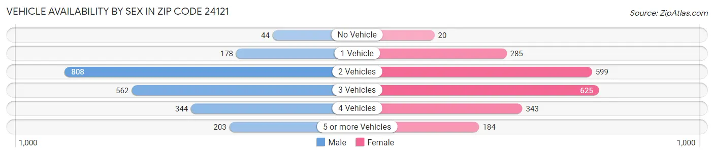 Vehicle Availability by Sex in Zip Code 24121