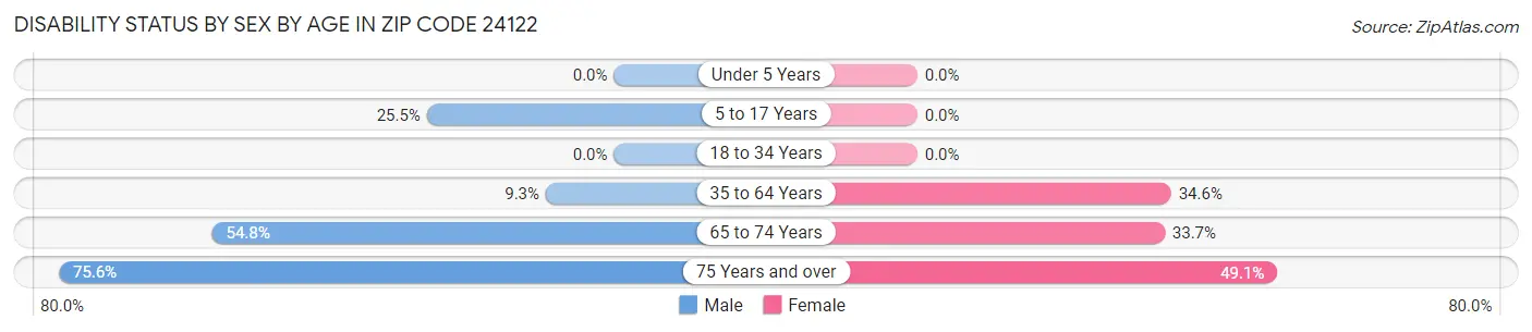 Disability Status by Sex by Age in Zip Code 24122