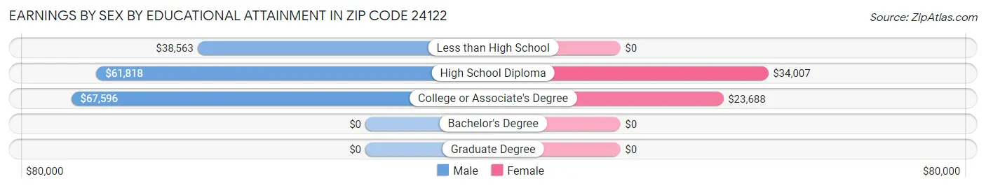 Earnings by Sex by Educational Attainment in Zip Code 24122