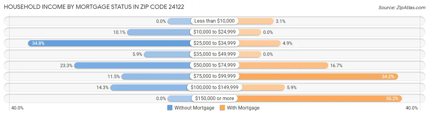 Household Income by Mortgage Status in Zip Code 24122