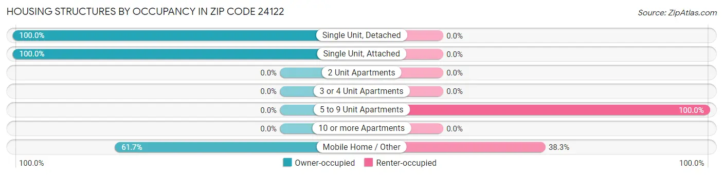 Housing Structures by Occupancy in Zip Code 24122