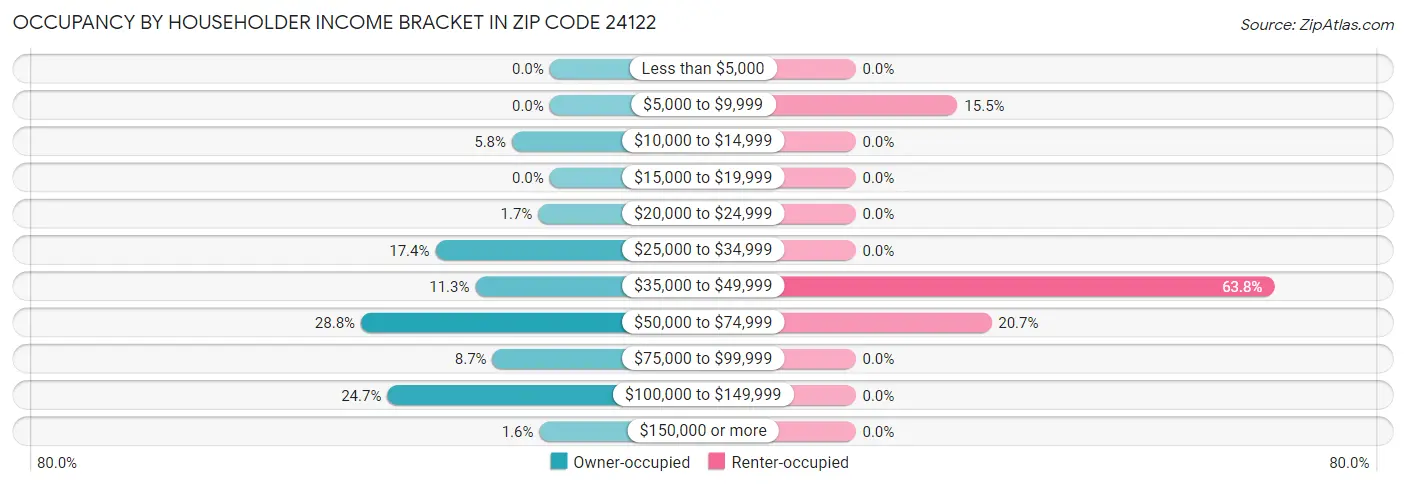 Occupancy by Householder Income Bracket in Zip Code 24122