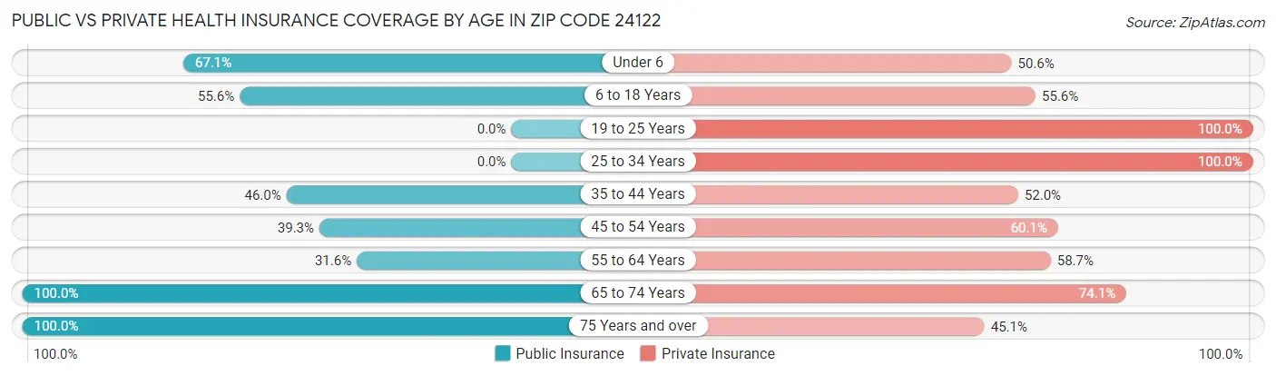 Public vs Private Health Insurance Coverage by Age in Zip Code 24122