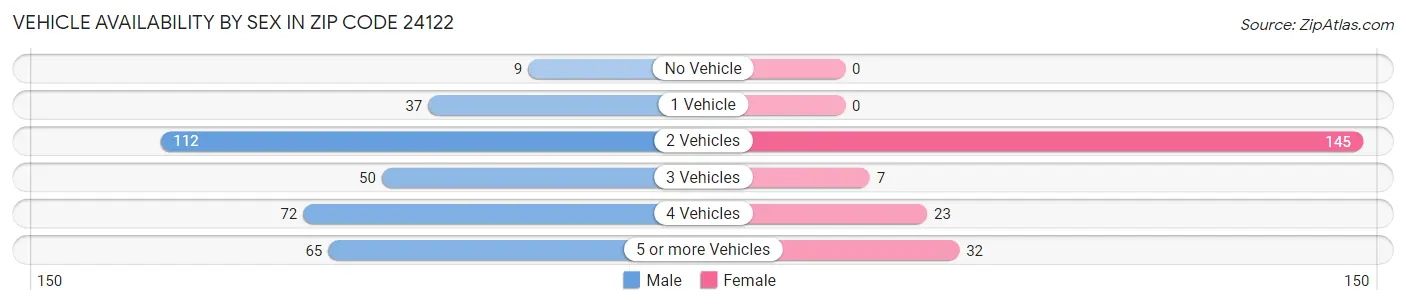 Vehicle Availability by Sex in Zip Code 24122