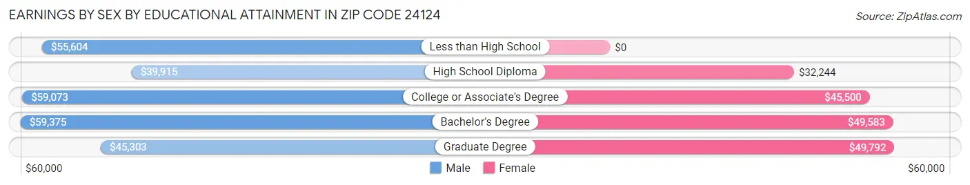 Earnings by Sex by Educational Attainment in Zip Code 24124