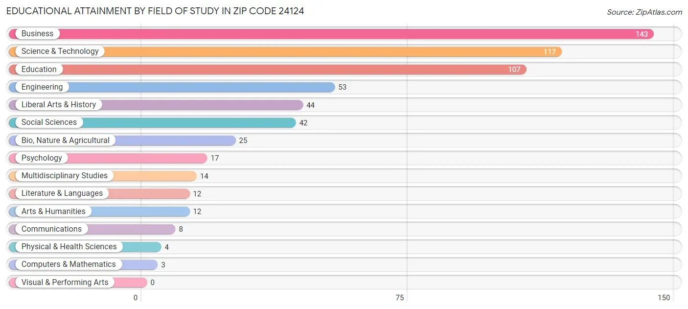 Educational Attainment by Field of Study in Zip Code 24124