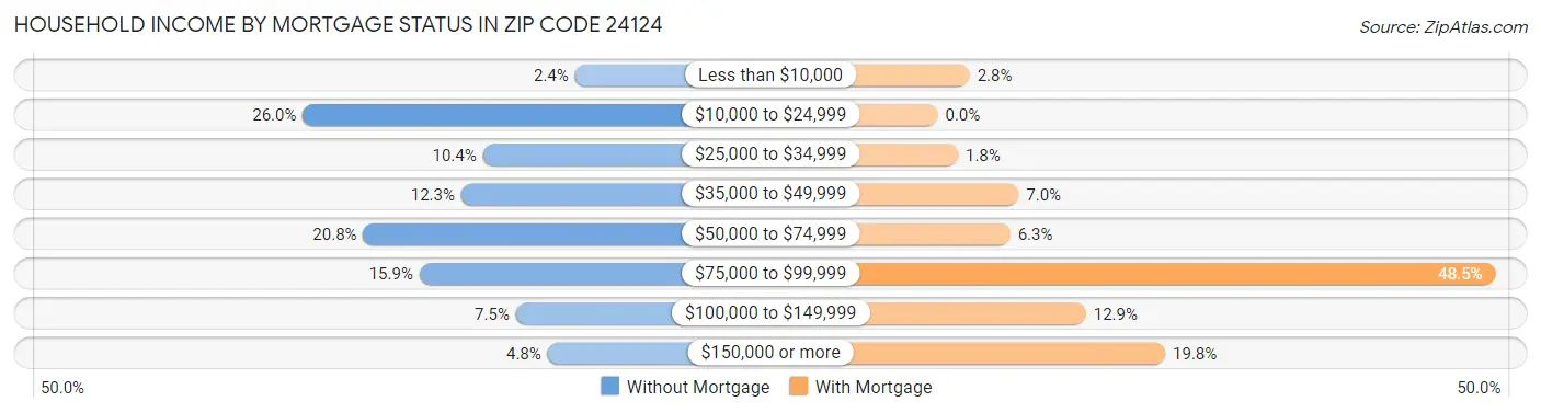 Household Income by Mortgage Status in Zip Code 24124