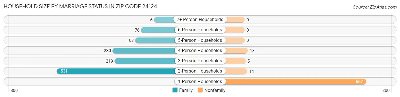 Household Size by Marriage Status in Zip Code 24124