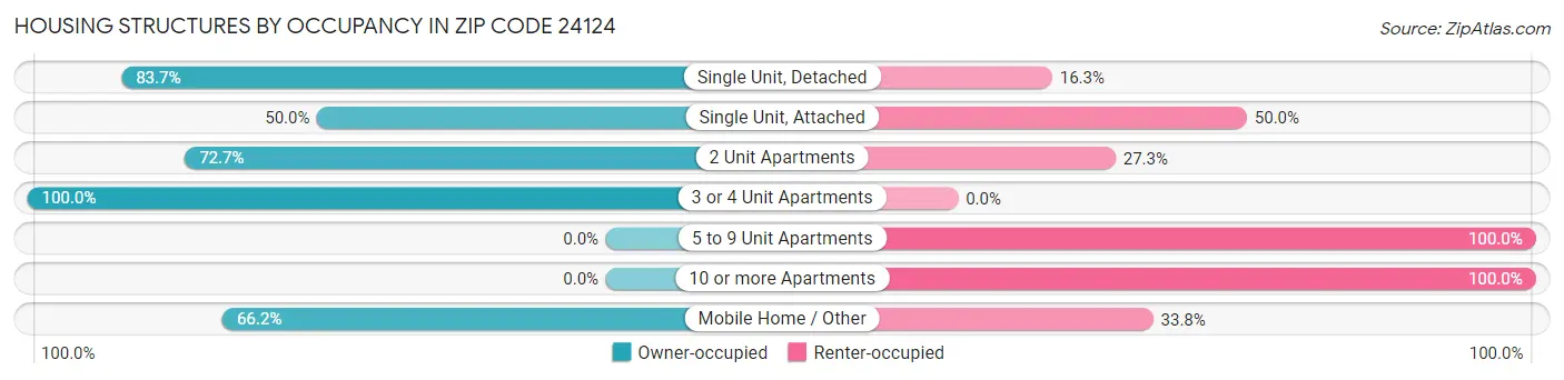 Housing Structures by Occupancy in Zip Code 24124