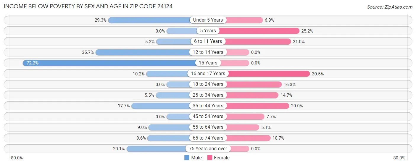 Income Below Poverty by Sex and Age in Zip Code 24124